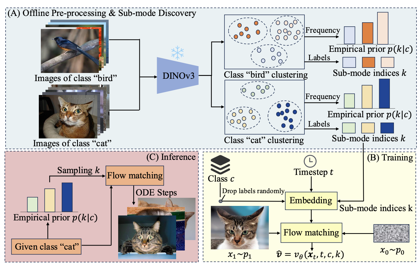SubFlow Method Overview