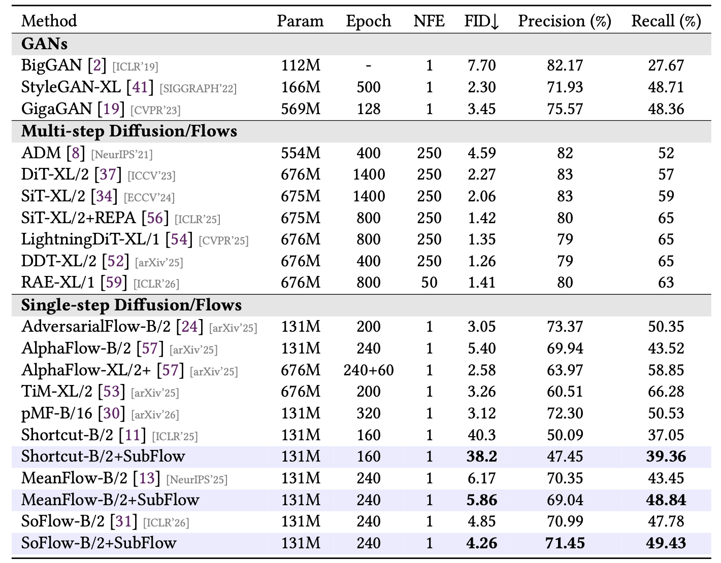 Main Results on ImageNet-256